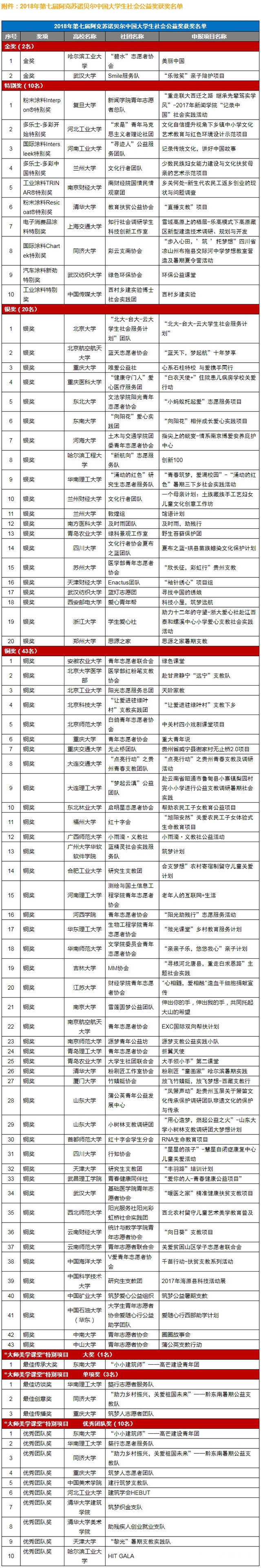 阿克蘇諾貝爾揭曉第七屆中國大學生社會(hui) 公益獎獲獎名單