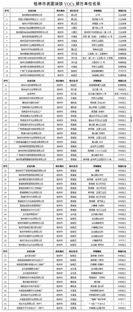 桂林積極推動VOCs削減，全麵提高水性等低VOCs含量塗料的使用比例！