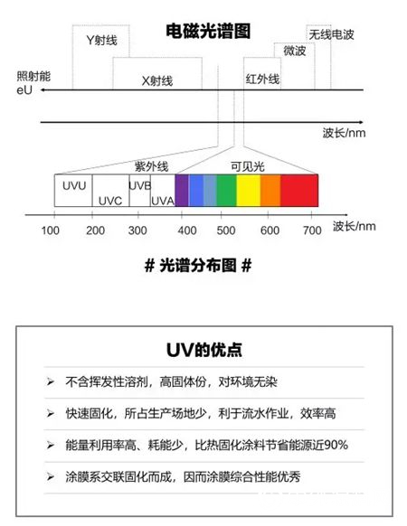 一文讀懂，君子蘭(lan) 【LED-UV塗裝】的價(jia) 值！