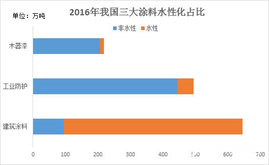 中國水性塗料發展現狀"131001"