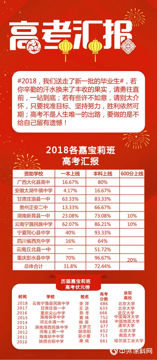 從(cong) 北大學子來信看2018年嘉寶莉班高考戰報"131082"