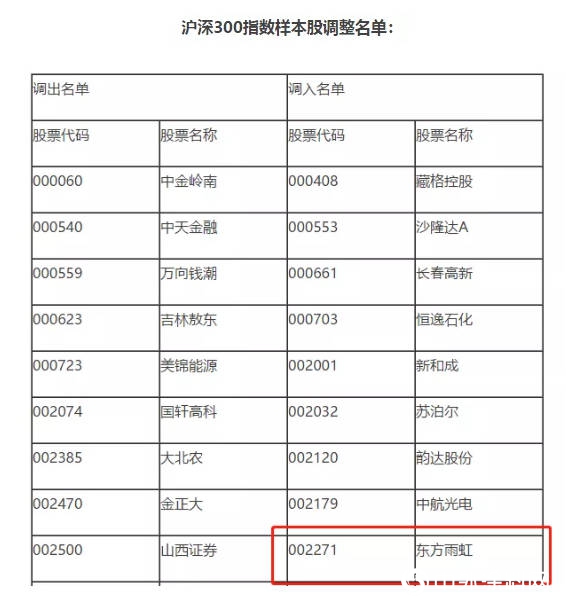 東(dong) 方雨虹入選滬深300指數樣本股"131266"