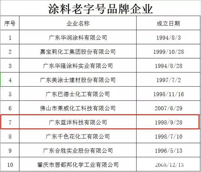 藍洋漆喜獲【塗料老字號品牌】稱號！
