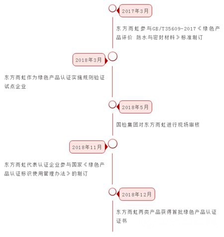 東方雨虹申報兩類產品獲“綠色產品認證”"
131629"