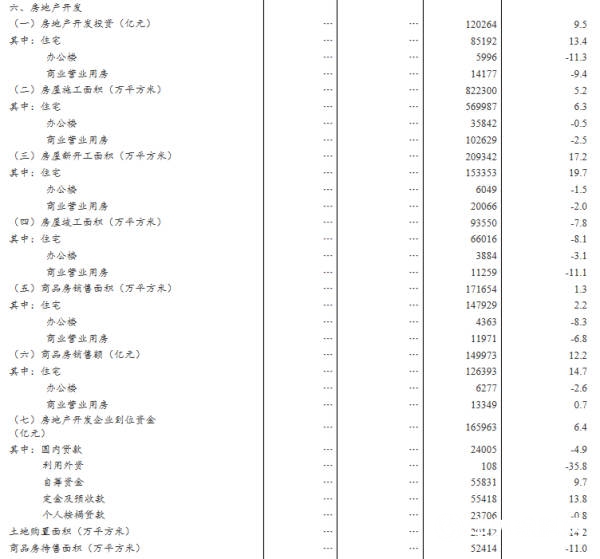 統計局：2018年全國商品房銷售額149973億(yi) 元 增長12.2%