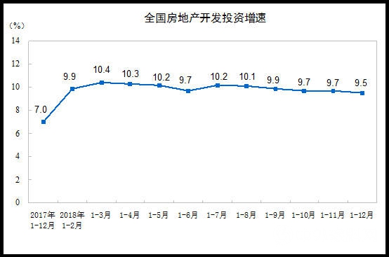 統計局：2018年全國商品房銷售額149973億(yi) 元 增長12.2%