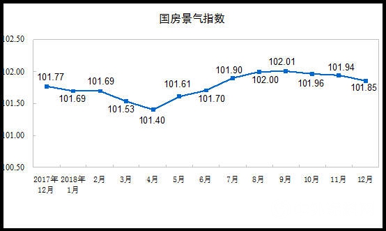 統計局：2018年全國商品房銷售額149973億(yi) 元 增長12.2%