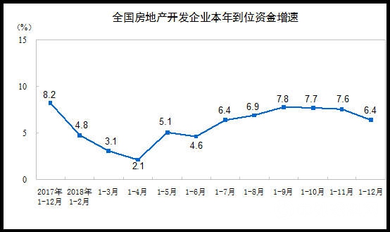 統計局：2018年全國商品房銷售額149973億(yi) 元 增長12.2%