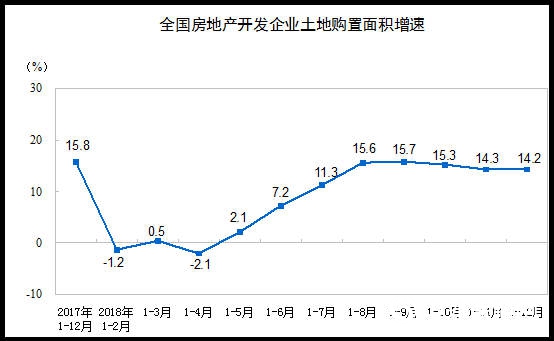 統計局：2018年全國商品房銷售額149973億(yi) 元 增長12.2%