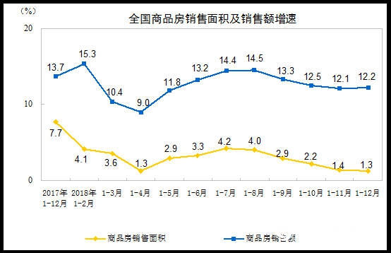 統計局：2018年全國商品房銷售額149973億(yi) 元 增長12.2%