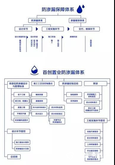 科順防水榮膺首創置業(ye) 2018年度優(you) 秀供應商