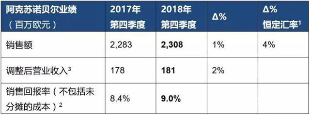 阿克蘇諾貝爾發布2018年全年及第四季度業(ye) 績報告