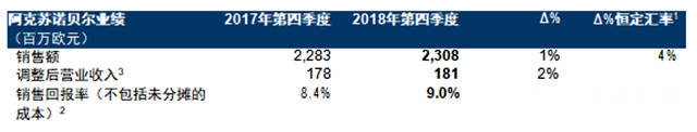 阿克蘇諾貝爾發布2018年全年及第四季度業(ye) 績報告