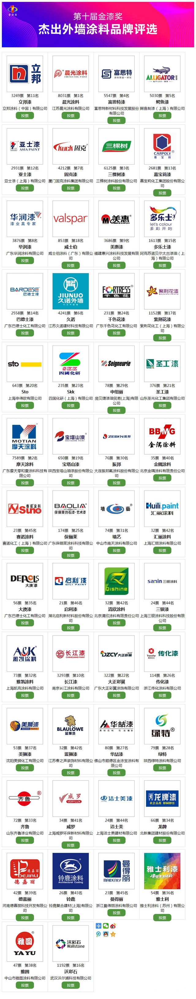 投票進程已過半！傑出外牆塗料品牌火熱爭(zheng) 奪中