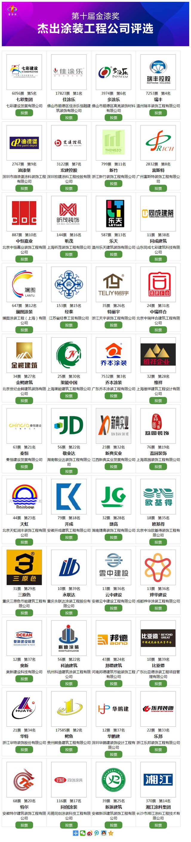 傑出塗裝公司評選投票進入白熱化，您的一票決(jue) 定誰能問鼎榜首