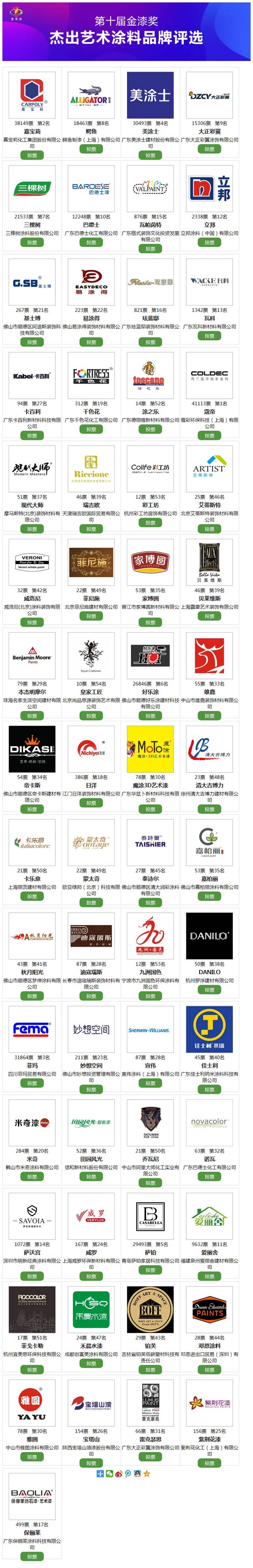 傑出藝術塗料品牌投票火熱進行中，你pick哪個(ge) 品牌？