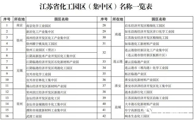 得失差一線：江蘇53家化工園區麵臨(lin) “大考”！