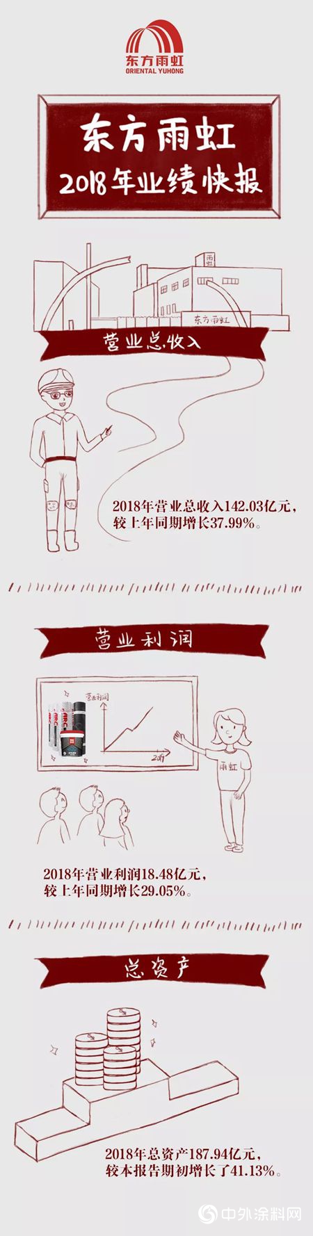 東(dong) 方雨虹2018業(ye) 績快報：營業(ye) 收入142億(yi) 元，同比增長38%！"132071"