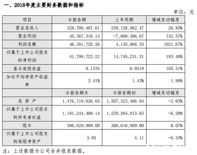 防護塗料製造商恒大高新2018年營收3.29億元，同比增長26.85%