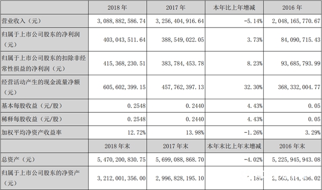 喜憂參半 中核鈦白2018營收下滑5.14%，淨利上漲7.18%