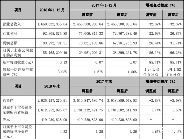 營收16.61億(yi) 元，淨利潤增長96.36%！德美化工2018年報發布