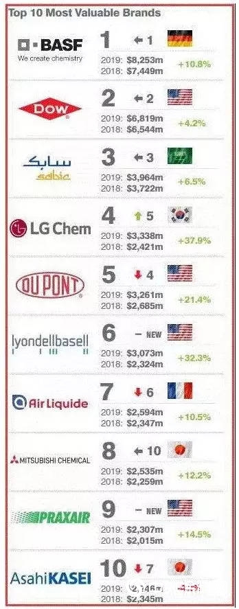 2019全球最有價(jia) 值十大化學品牌揭曉，巴斯夫繼續傲視群雄"132133"