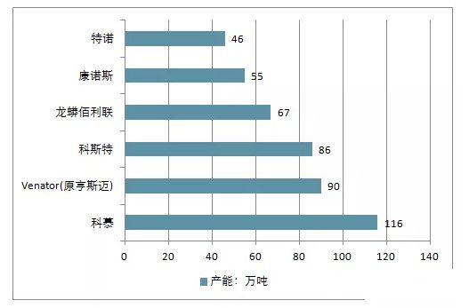 2018年鈦白粉行業(ye) 景氣度提升 2019年預計增長3.5%