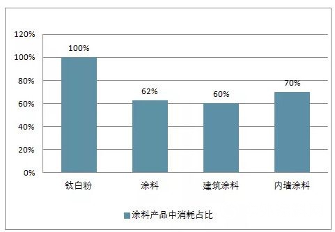 2018年鈦白粉行業(ye) 景氣度提升 2019年預計增長3.5%