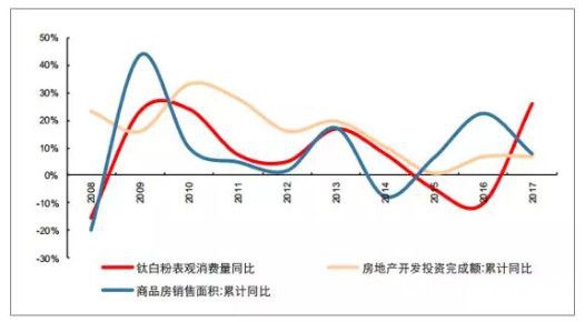 2018年鈦白粉行業(ye) 景氣度提升 2019年預計增長3.5%