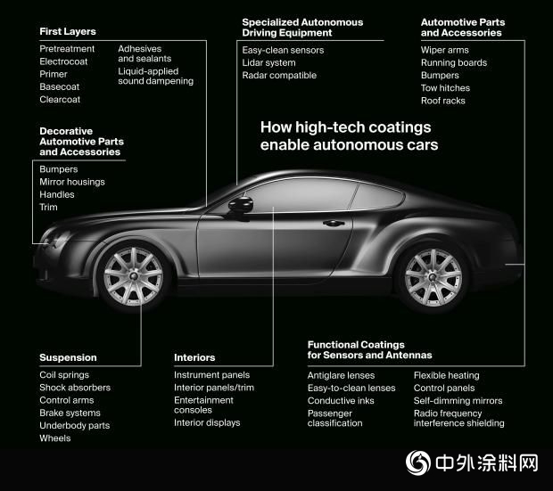 PPG在北美車展上展示多款塗層方案