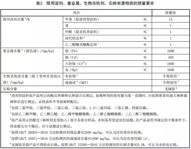 船舶塗料、地坪塗料行業(ye) 兩(liang) 大標準即將出台！