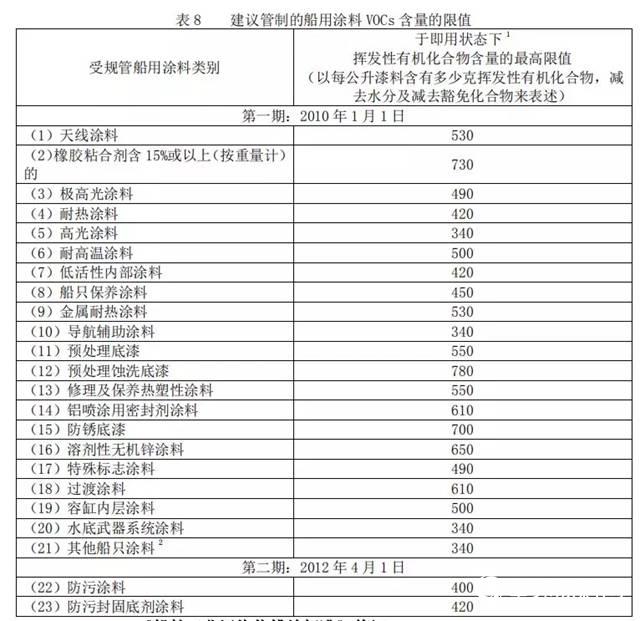 船舶塗料、地坪塗料行業(ye) 兩(liang) 大標準即將出台！