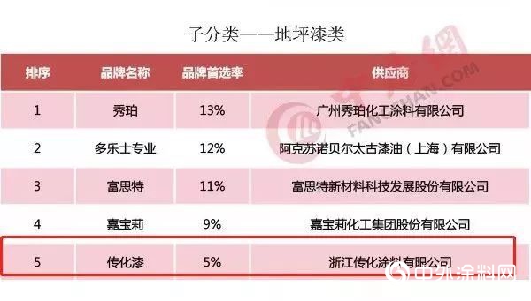 傳化漆榮獲“中國房地產開發企業500強首選塗料類品牌”"
132419"