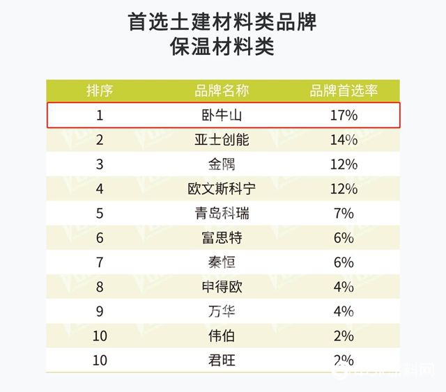 東(dong) 方雨虹及旗下四大業(ye) 務領域獲評中國房地產(chan) 500強首選供應商品牌！"132427"