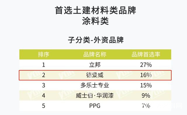 東(dong) 方雨虹及旗下四大業(ye) 務領域獲評中國房地產(chan) 500強首選供應商品牌！"132427"