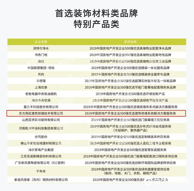 東(dong) 方雨虹及旗下四大業(ye) 務領域獲評中國房地產(chan) 500強首選供應商品牌！"132427"