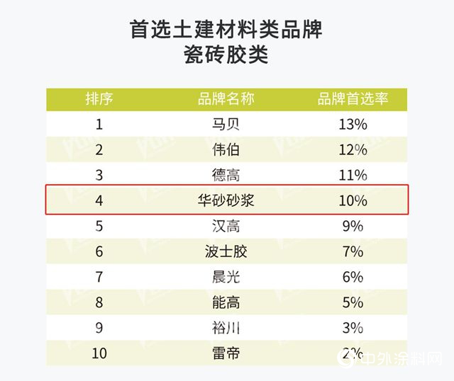 東(dong) 方雨虹及旗下四大業(ye) 務領域獲評中國房地產(chan) 500強首選供應商品牌！"132427"