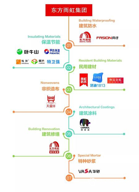 東(dong) 方雨虹及旗下四大業(ye) 務領域獲評中國房地產(chan) 500強首選供應商品牌！"132427"