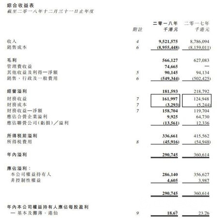 中遠海運2018年業(ye) 績公布！塗料銷售額達9.5958億(yi) 港元"132553"
