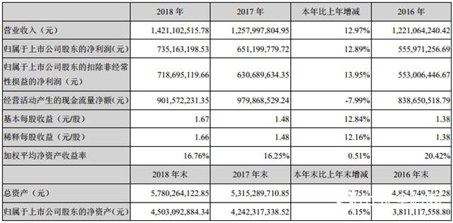 富森美2018年營收利潤雙增長 模式創新穩固中國家居流通業三甲位置