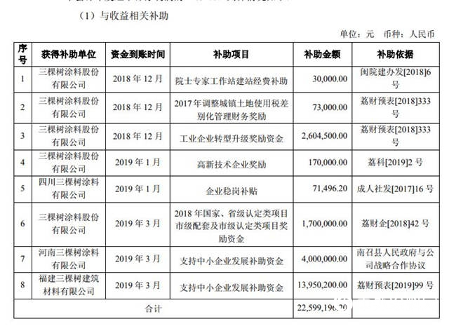 三棵樹獲政府補助2573萬(wan) 元