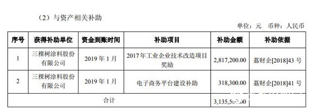 三棵樹獲政府補助2573萬(wan) 元