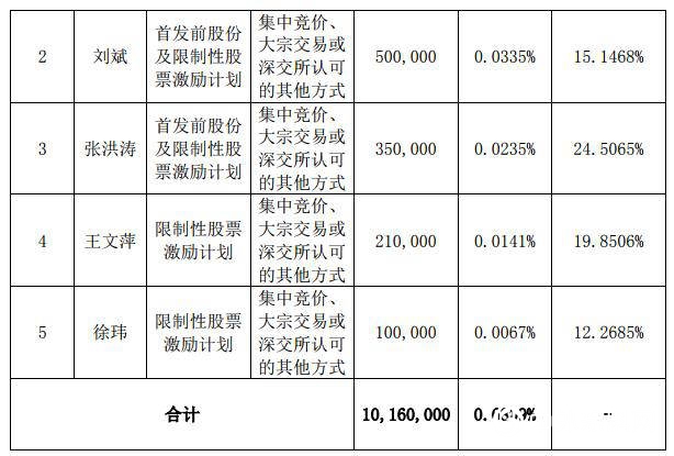 重磅！東(dong) 方雨虹持股5%以上股東(dong) 及部分董事、高級管理人員擬減持1016萬(wan) 股