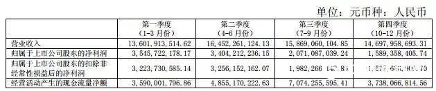 萬(wan) 華化學、龍蟒佰利淨利均下降？52家塗企財報更新，超五成企業(ye) 虧(kui) 損！