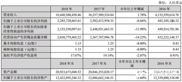 萬(wan) 華化學、龍蟒佰利淨利均下降？52家塗企財報更新，超五成企業(ye) 虧(kui) 損！