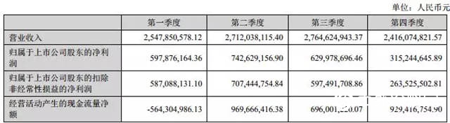 萬(wan) 華化學、龍蟒佰利淨利均下降？52家塗企財報更新，超五成企業(ye) 虧(kui) 損！
