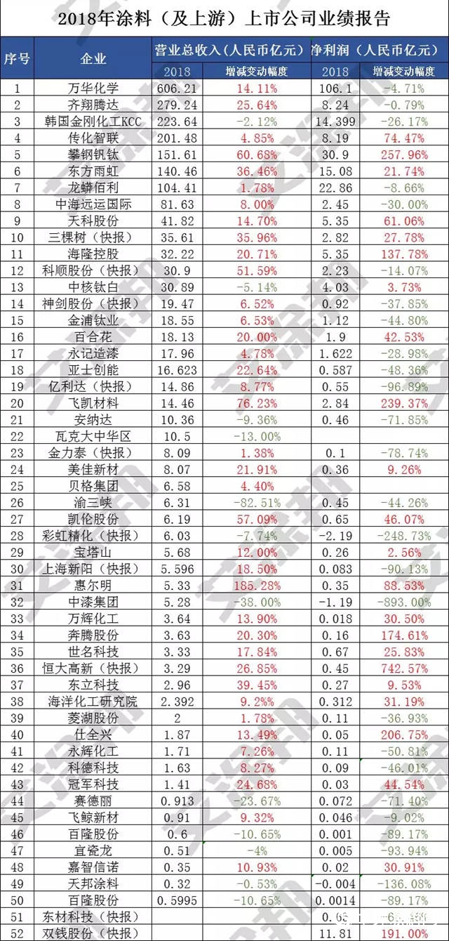 萬(wan) 華化學、龍蟒佰利淨利均下降？52家塗企財報更新，超五成企業(ye) 虧(kui) 損！