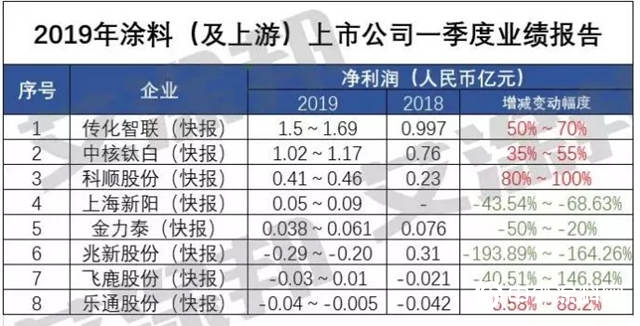 萬(wan) 華化學、龍蟒佰利淨利均下降？52家塗企財報更新，超五成企業(ye) 虧(kui) 損！