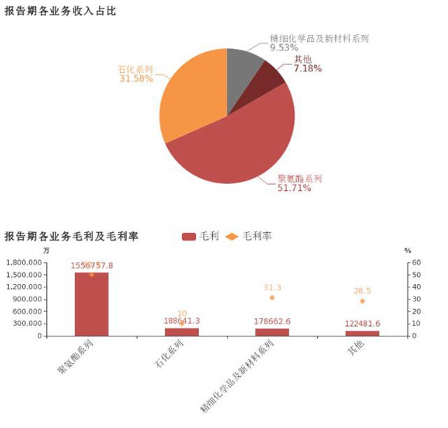 萬(wan) 華化學擴產(chan) 120萬(wan) 噸產(chan) 能，擬在美國建設40萬(wan) 噸/年MDI一體(ti) 化項目