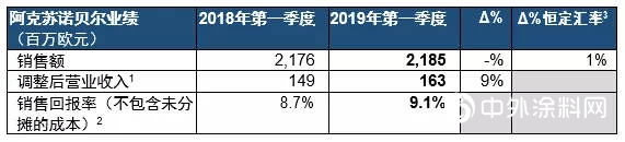 阿克蘇諾貝爾發布2019年第一季度業(ye) 績報告